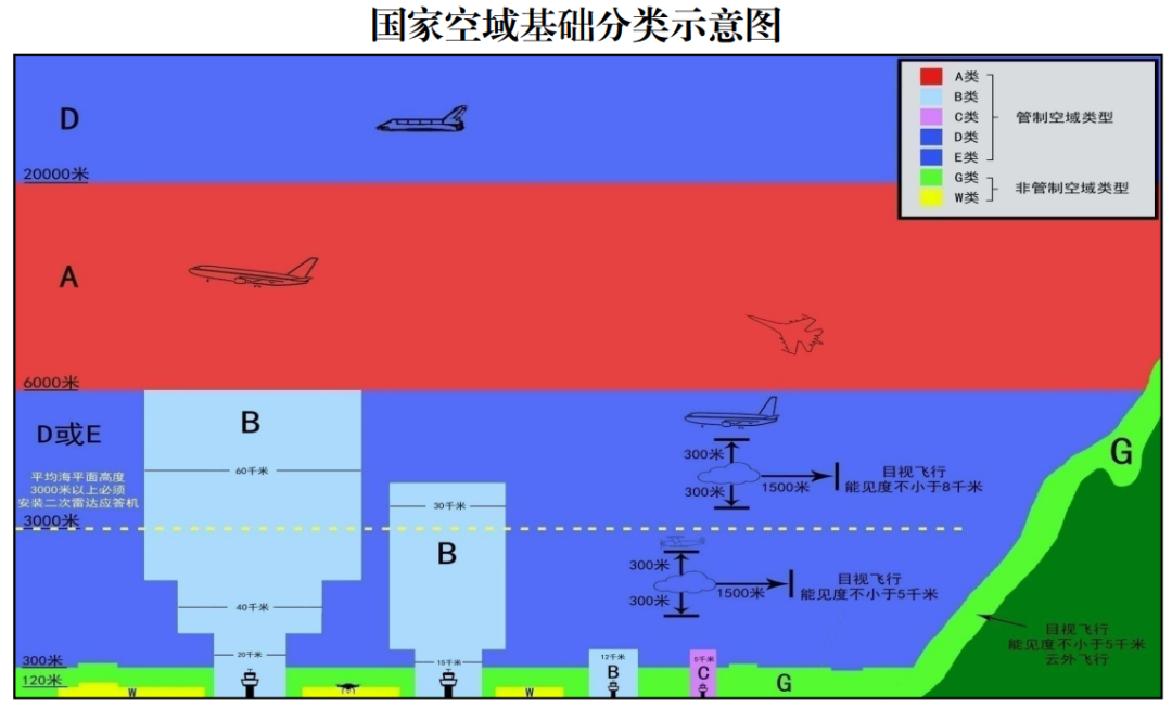 国家空管委制定的《国家空域基础分类方法》发布