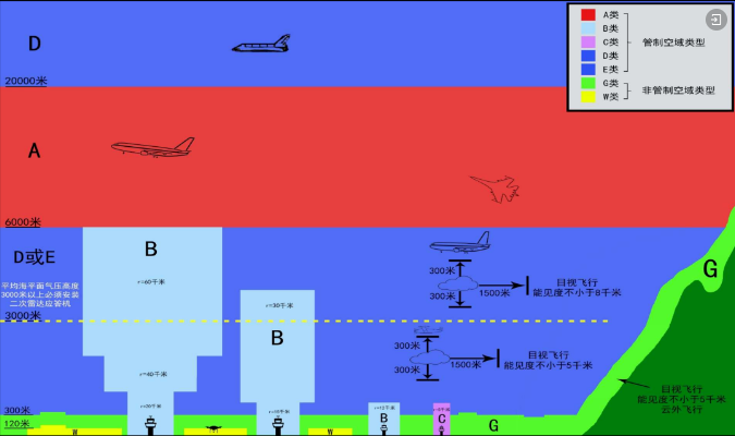 我国空域的分类和飞行要求！
