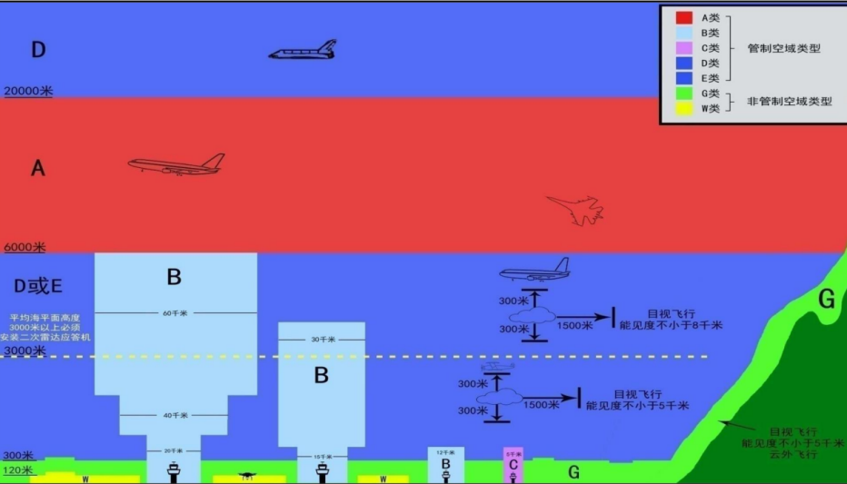 低空空域管理和低空经济发展政策