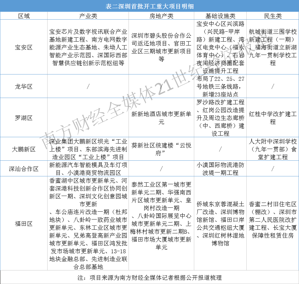 拼经济“起跑令” 深圳各区发布新项目开工投资计划